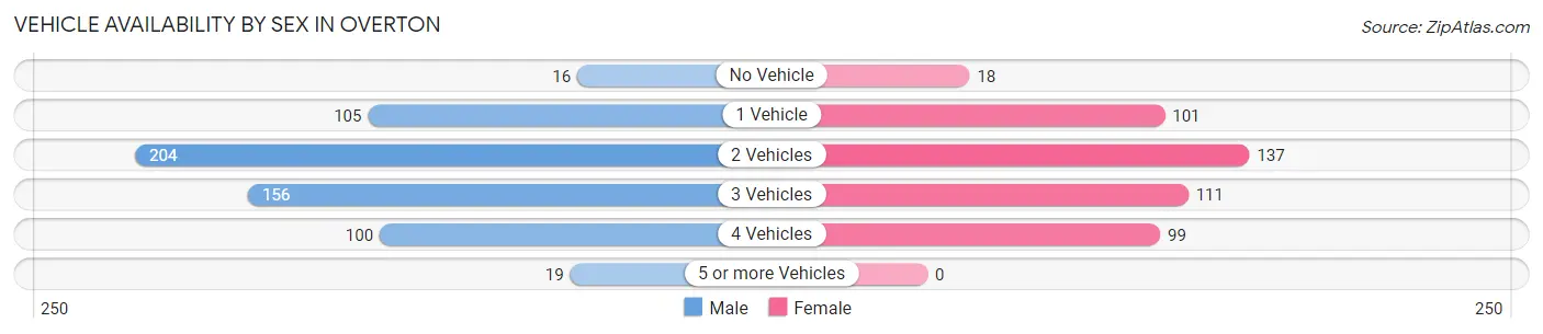 Vehicle Availability by Sex in Overton