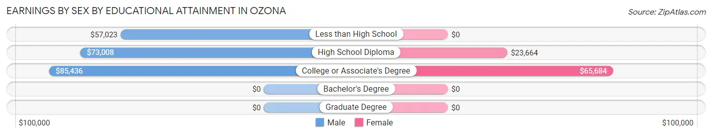 Earnings by Sex by Educational Attainment in Ozona