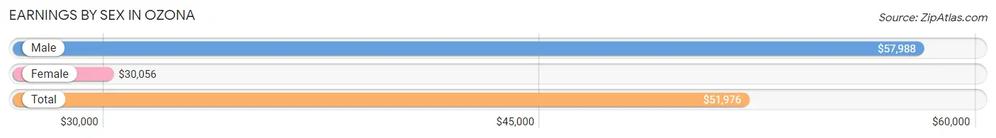 Earnings by Sex in Ozona