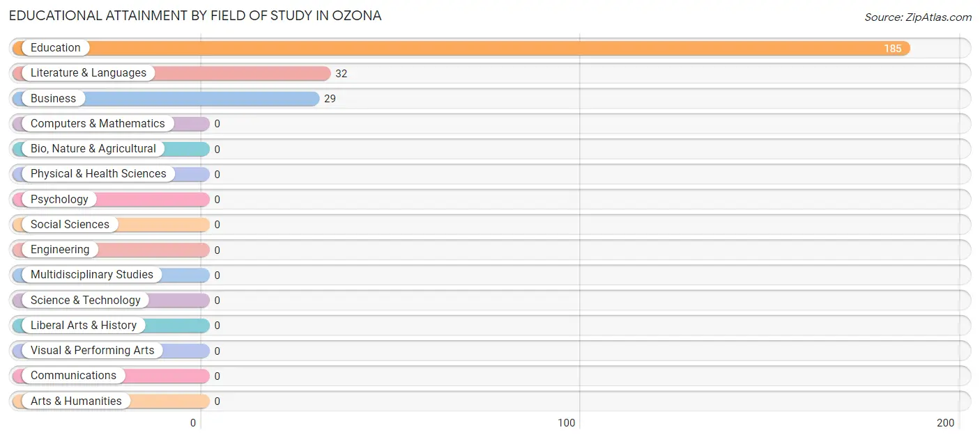 Educational Attainment by Field of Study in Ozona