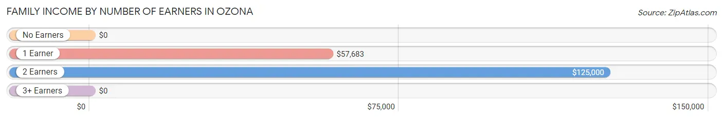 Family Income by Number of Earners in Ozona