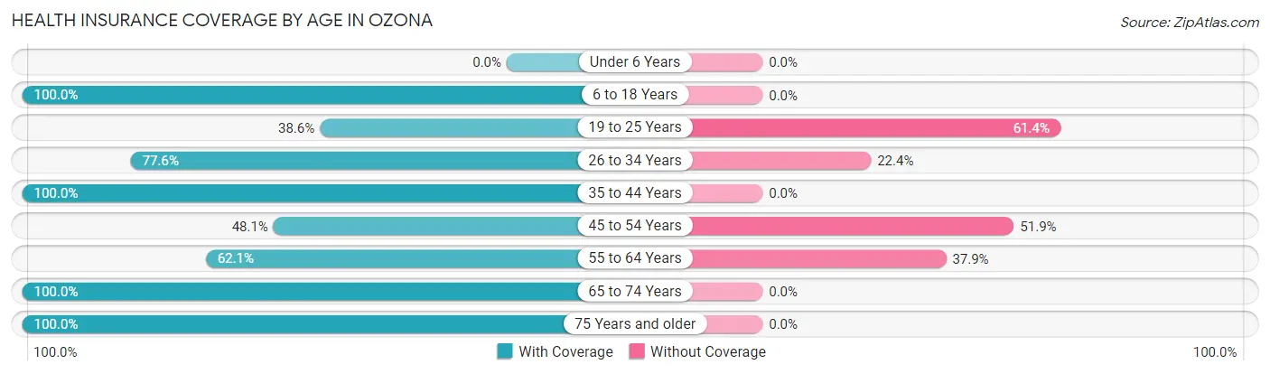Health Insurance Coverage by Age in Ozona