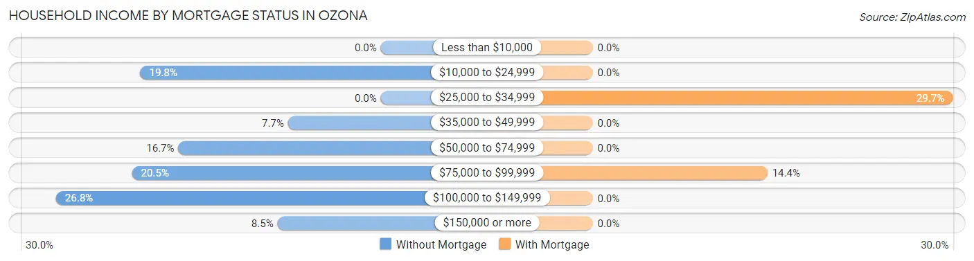 Household Income by Mortgage Status in Ozona