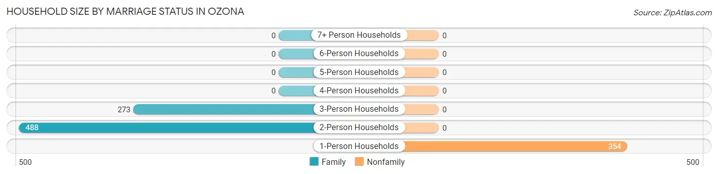 Household Size by Marriage Status in Ozona
