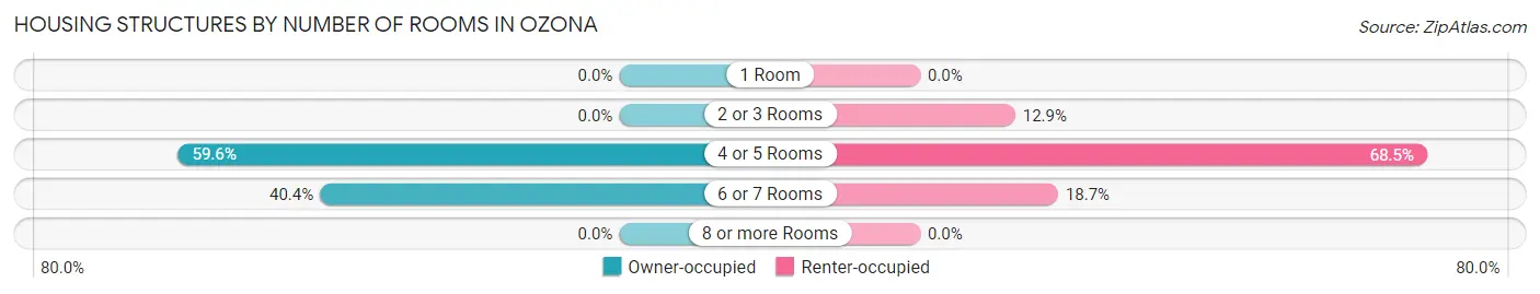 Housing Structures by Number of Rooms in Ozona