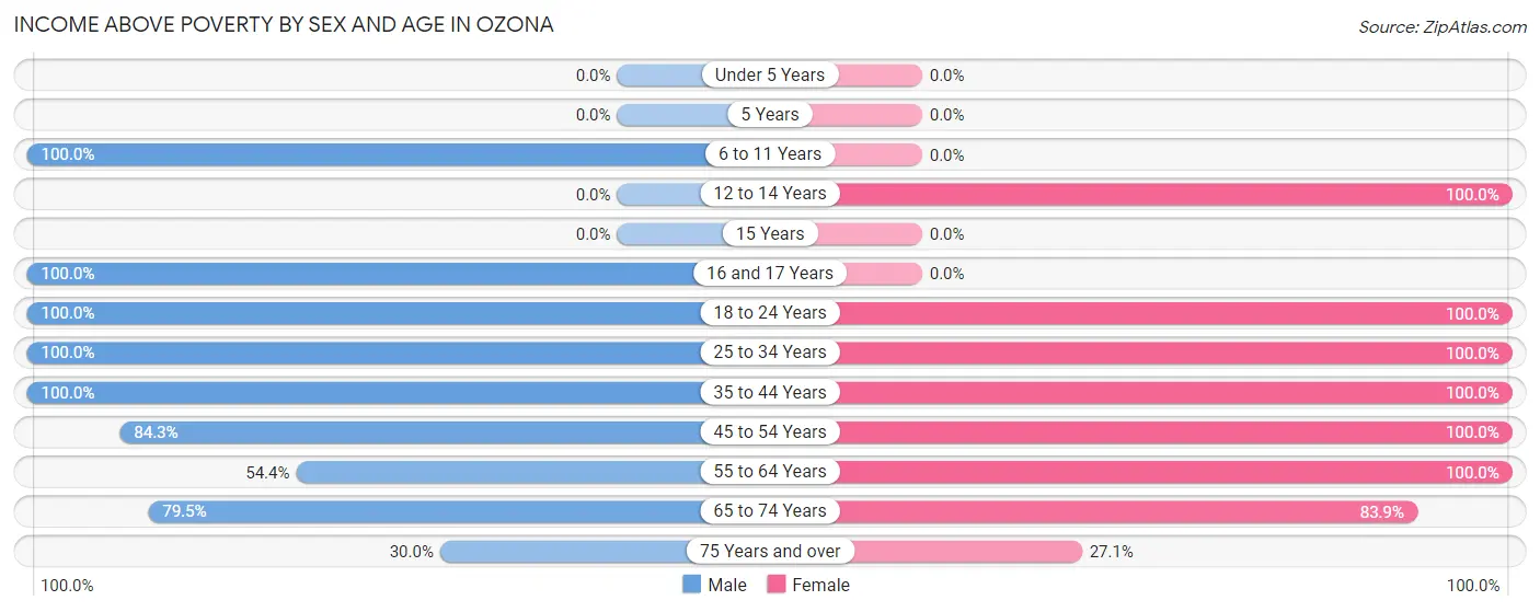 Income Above Poverty by Sex and Age in Ozona