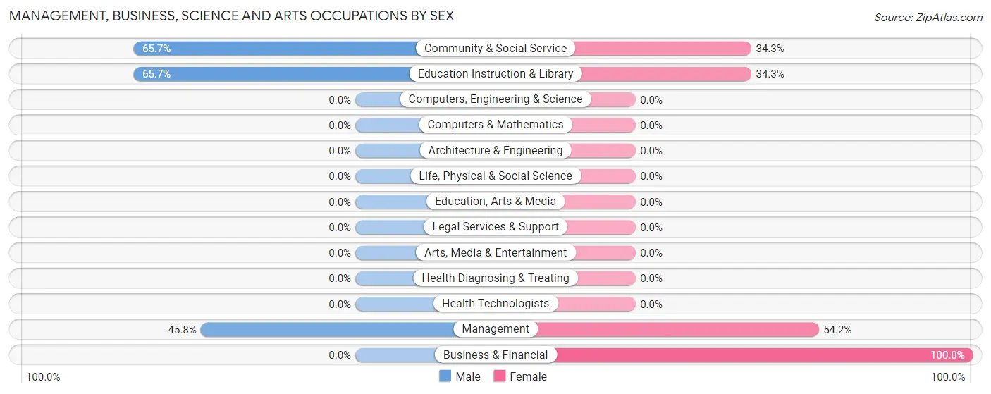 Management, Business, Science and Arts Occupations by Sex in Ozona