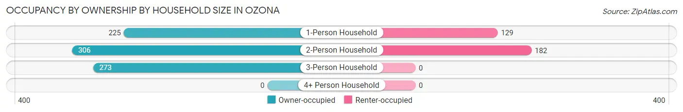 Occupancy by Ownership by Household Size in Ozona