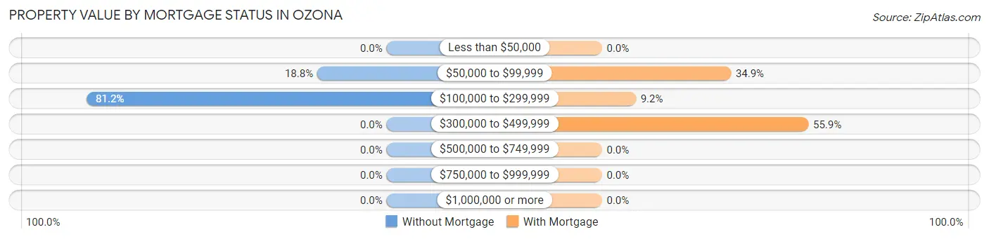 Property Value by Mortgage Status in Ozona