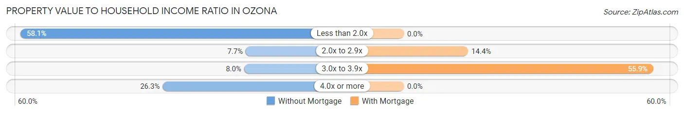 Property Value to Household Income Ratio in Ozona