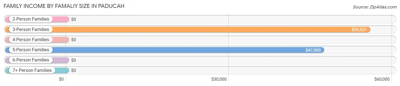 Family Income by Famaliy Size in Paducah