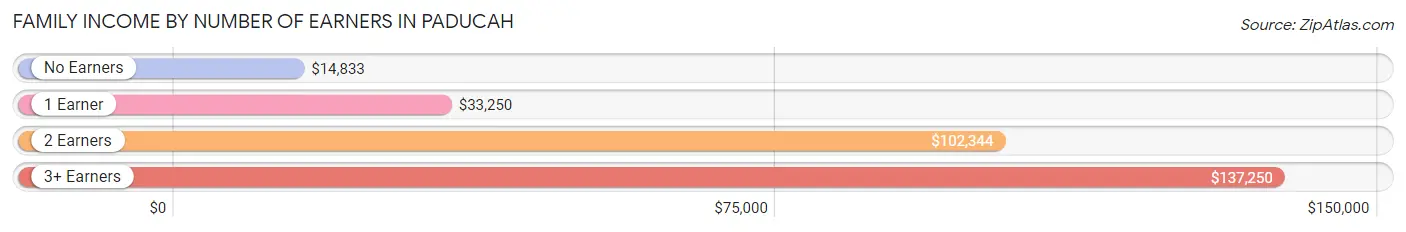 Family Income by Number of Earners in Paducah