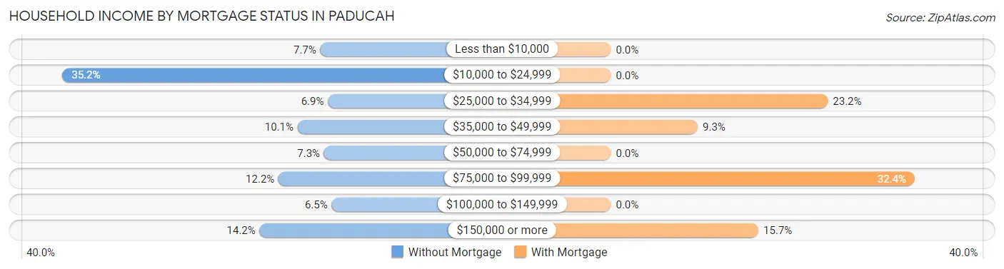 Household Income by Mortgage Status in Paducah
