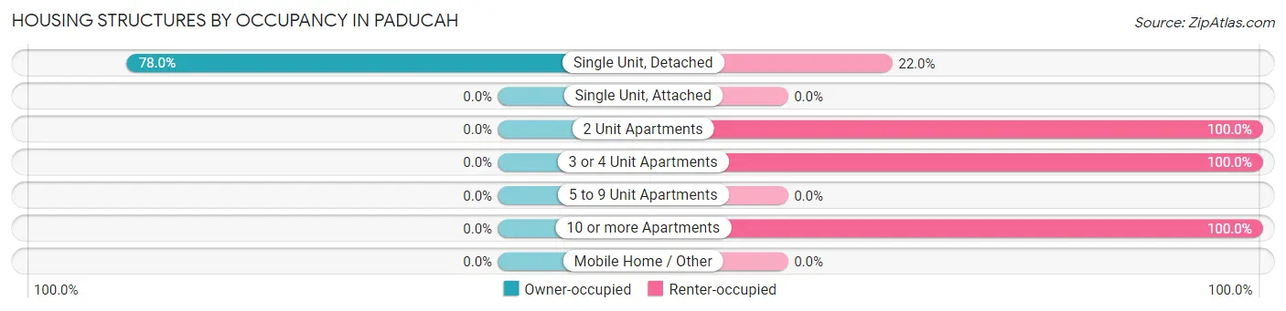 Housing Structures by Occupancy in Paducah