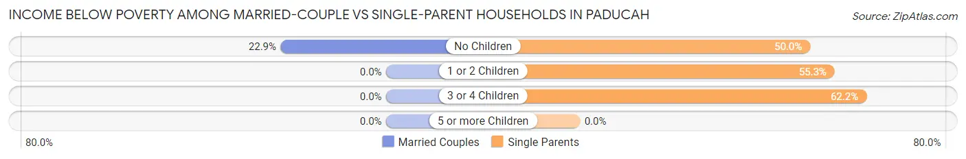 Income Below Poverty Among Married-Couple vs Single-Parent Households in Paducah