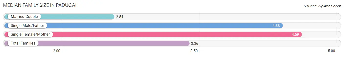 Median Family Size in Paducah