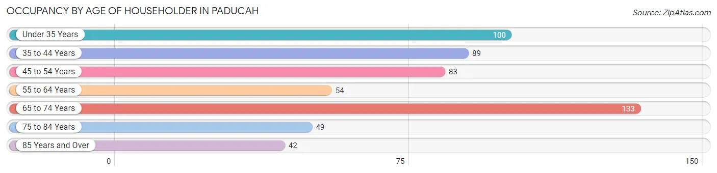 Occupancy by Age of Householder in Paducah
