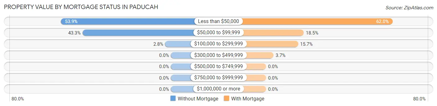 Property Value by Mortgage Status in Paducah