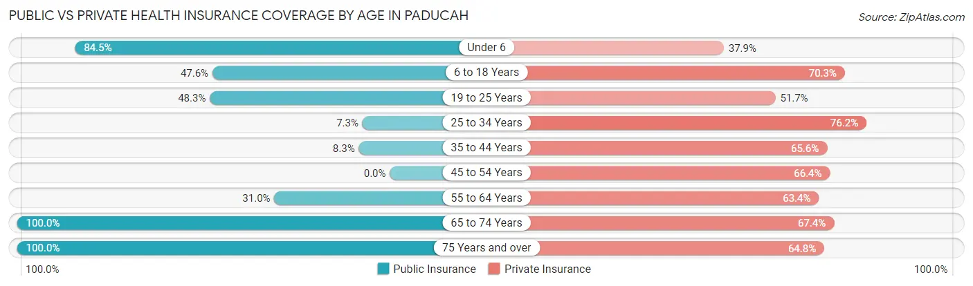 Public vs Private Health Insurance Coverage by Age in Paducah