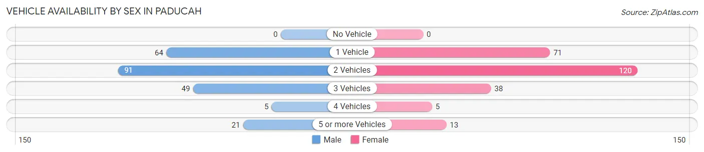 Vehicle Availability by Sex in Paducah