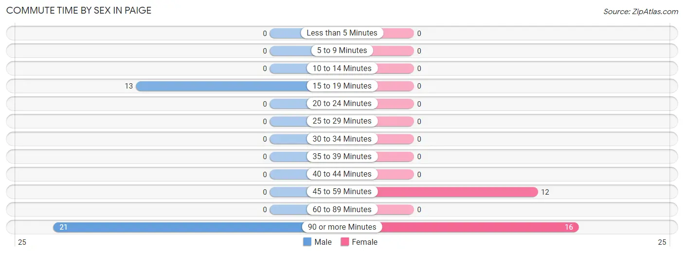 Commute Time by Sex in Paige