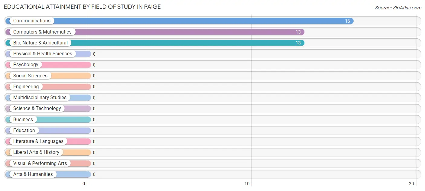 Educational Attainment by Field of Study in Paige