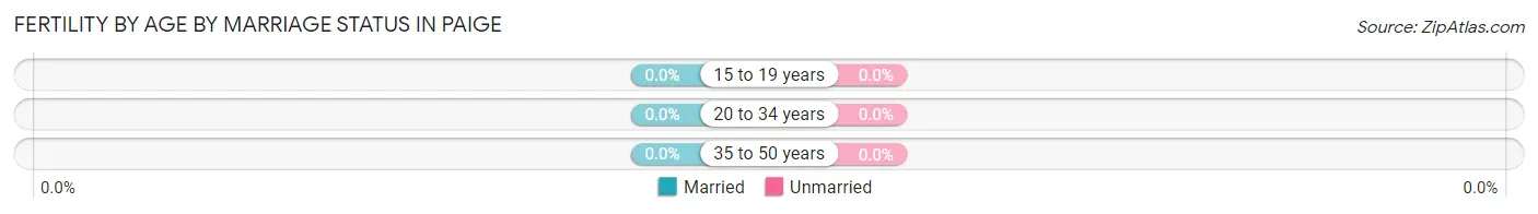 Female Fertility by Age by Marriage Status in Paige