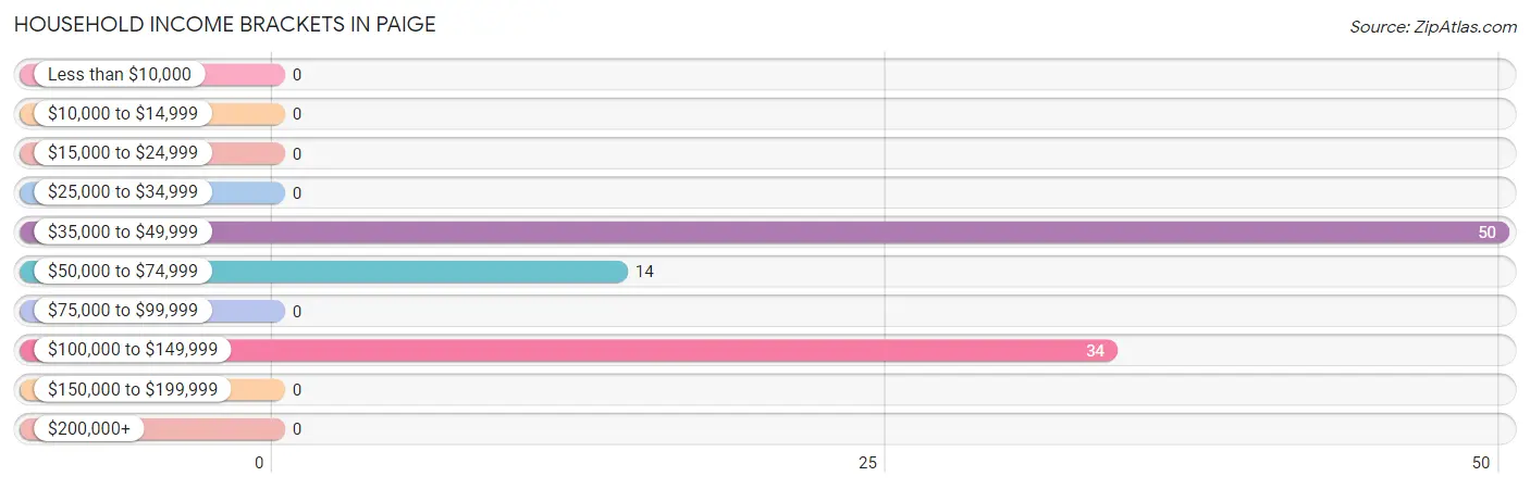 Household Income Brackets in Paige
