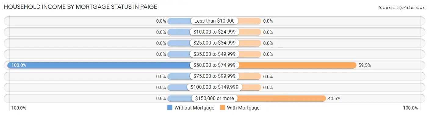 Household Income by Mortgage Status in Paige