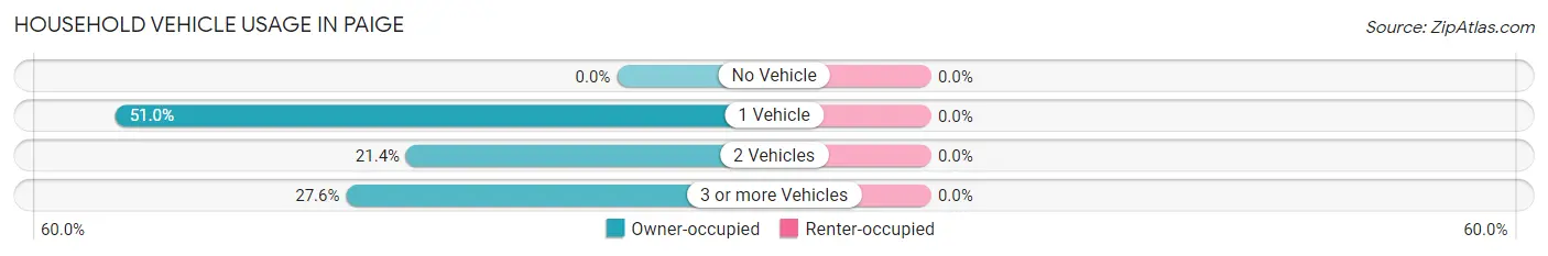 Household Vehicle Usage in Paige