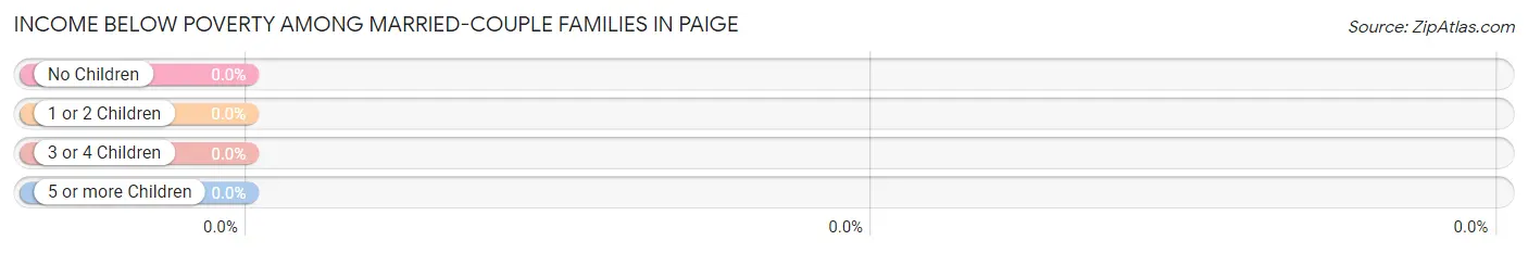 Income Below Poverty Among Married-Couple Families in Paige