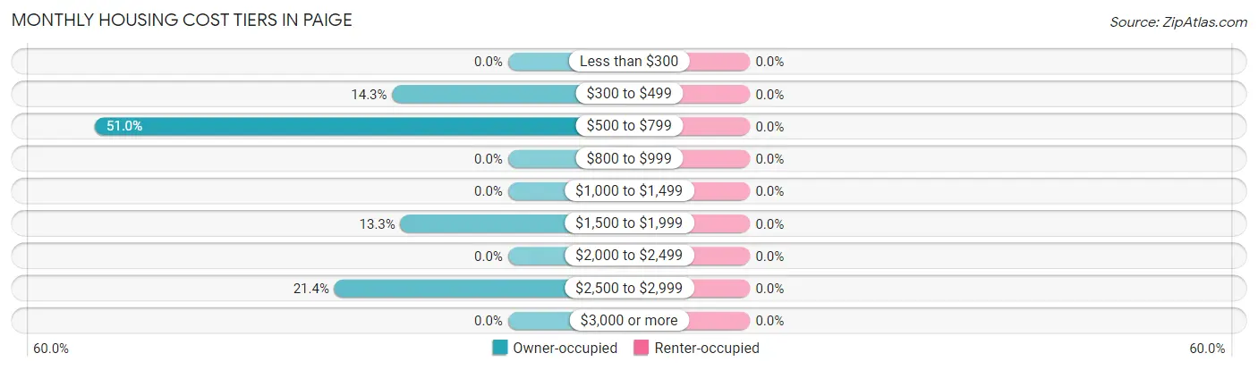Monthly Housing Cost Tiers in Paige