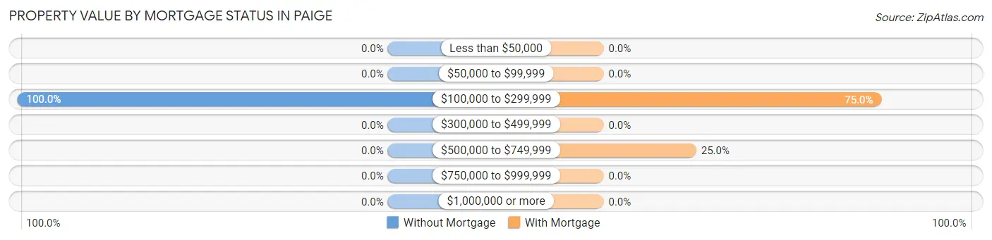 Property Value by Mortgage Status in Paige