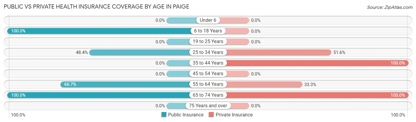 Public vs Private Health Insurance Coverage by Age in Paige