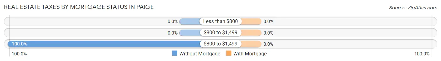 Real Estate Taxes by Mortgage Status in Paige
