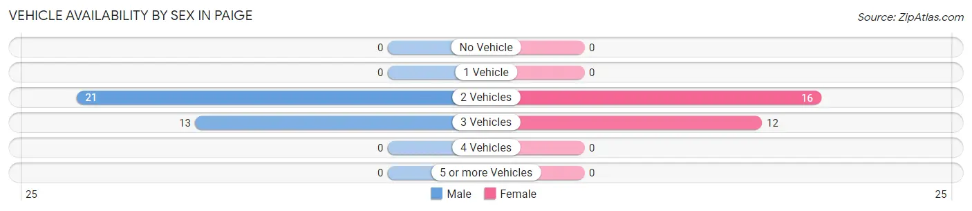 Vehicle Availability by Sex in Paige