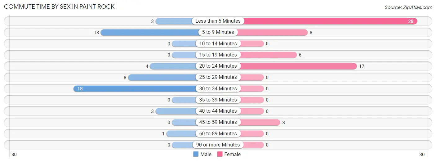 Commute Time by Sex in Paint Rock