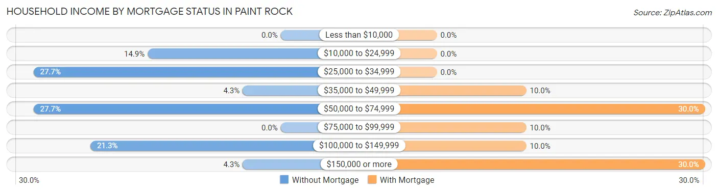 Household Income by Mortgage Status in Paint Rock
