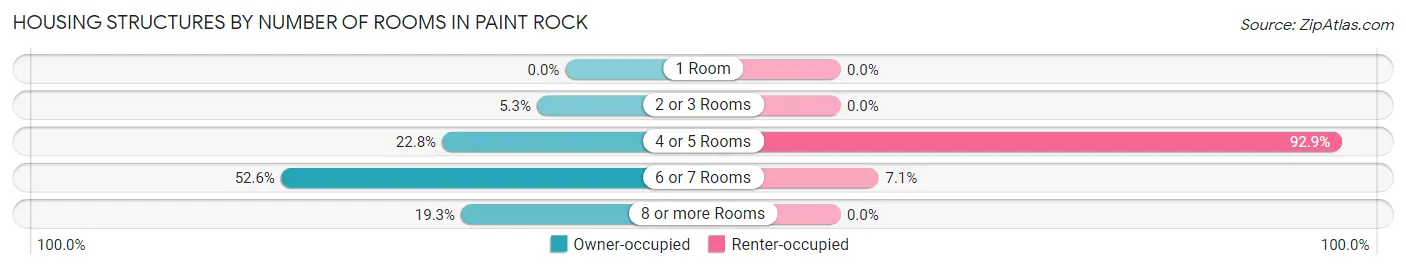 Housing Structures by Number of Rooms in Paint Rock