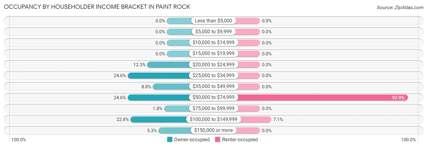Occupancy by Householder Income Bracket in Paint Rock