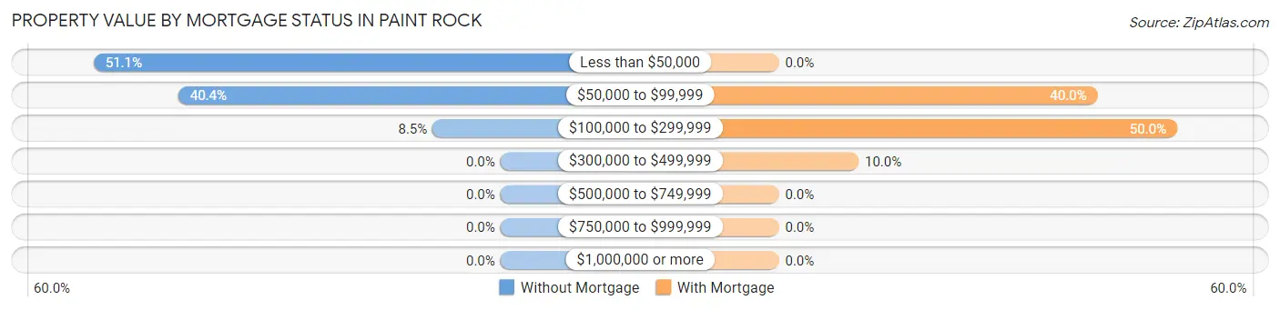 Property Value by Mortgage Status in Paint Rock