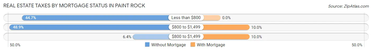 Real Estate Taxes by Mortgage Status in Paint Rock