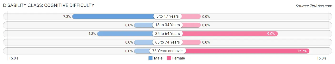 Disability in Palacios: <span>Cognitive Difficulty</span>