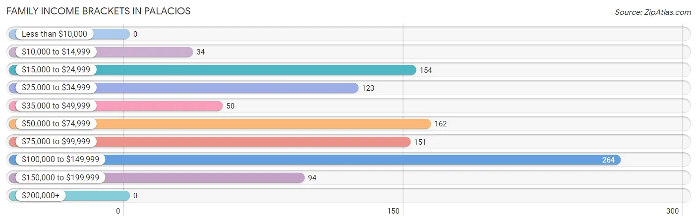 Family Income Brackets in Palacios