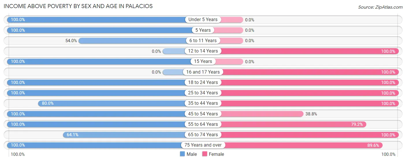 Income Above Poverty by Sex and Age in Palacios