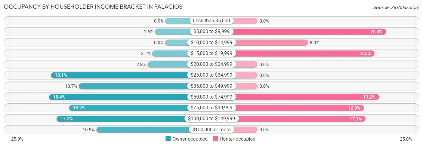 Occupancy by Householder Income Bracket in Palacios
