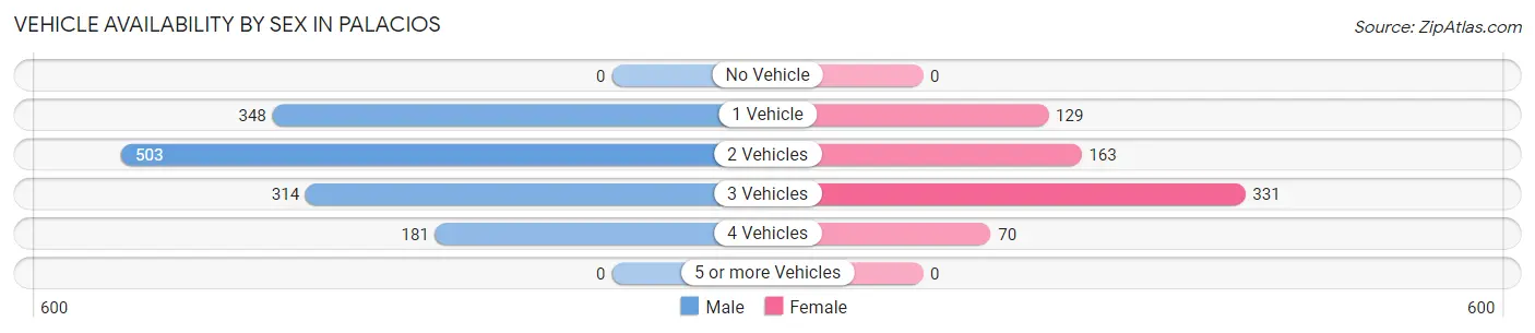 Vehicle Availability by Sex in Palacios
