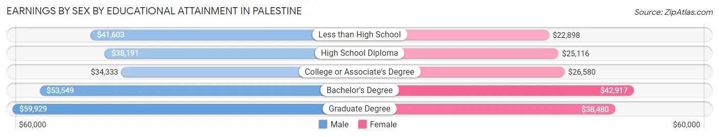 Earnings by Sex by Educational Attainment in Palestine