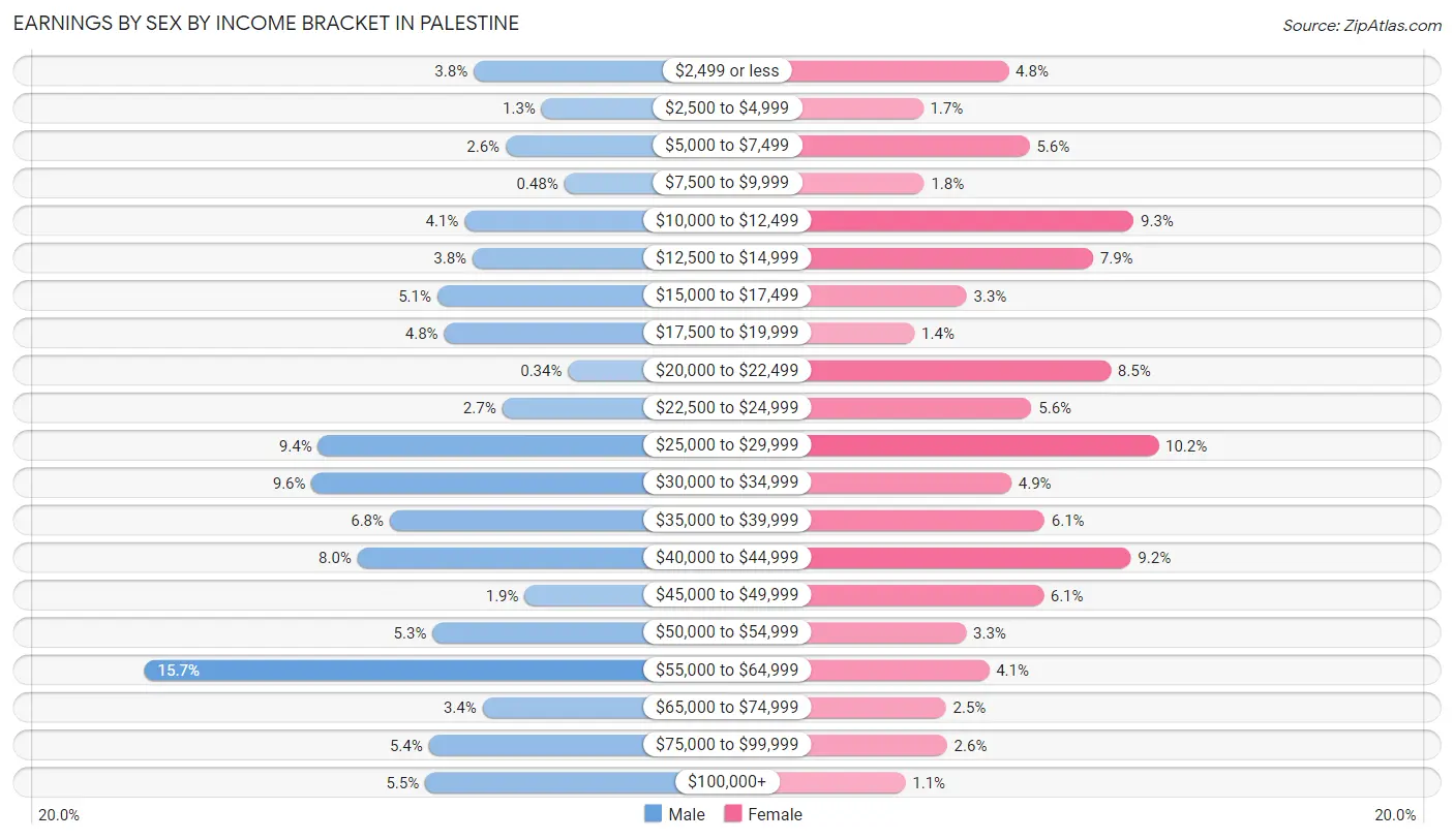 Earnings by Sex by Income Bracket in Palestine