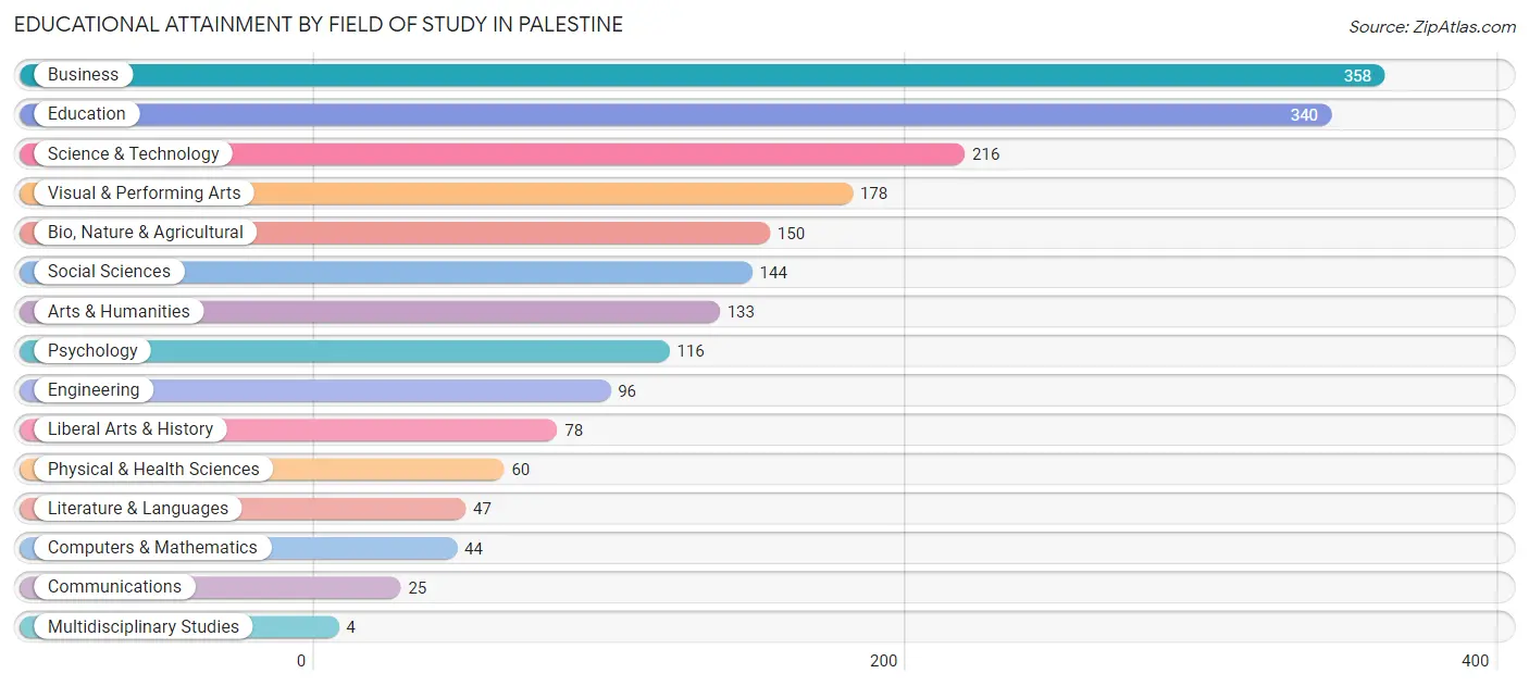 Educational Attainment by Field of Study in Palestine